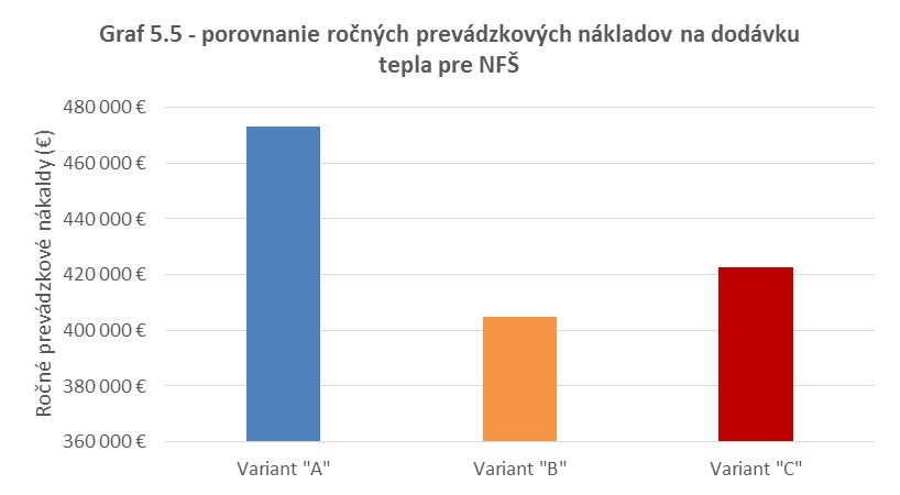 Národný futbalový štadión – zásobovanie energiami, návrh riešení